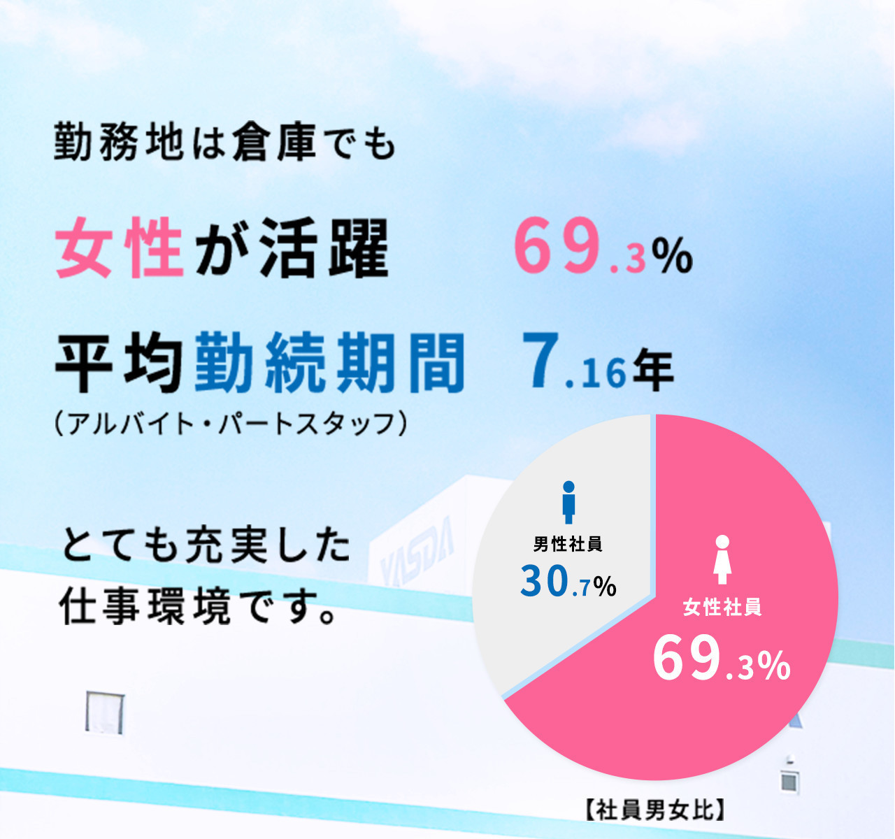 勤務地は倉庫でも女性が活躍　  69.3% 平均勤続期間  7.16年