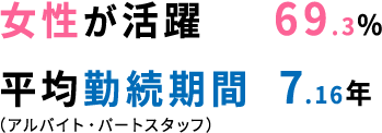 女性が活躍　  69.3% 平均勤続期間  7.16年