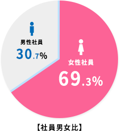 【社員男女比】
